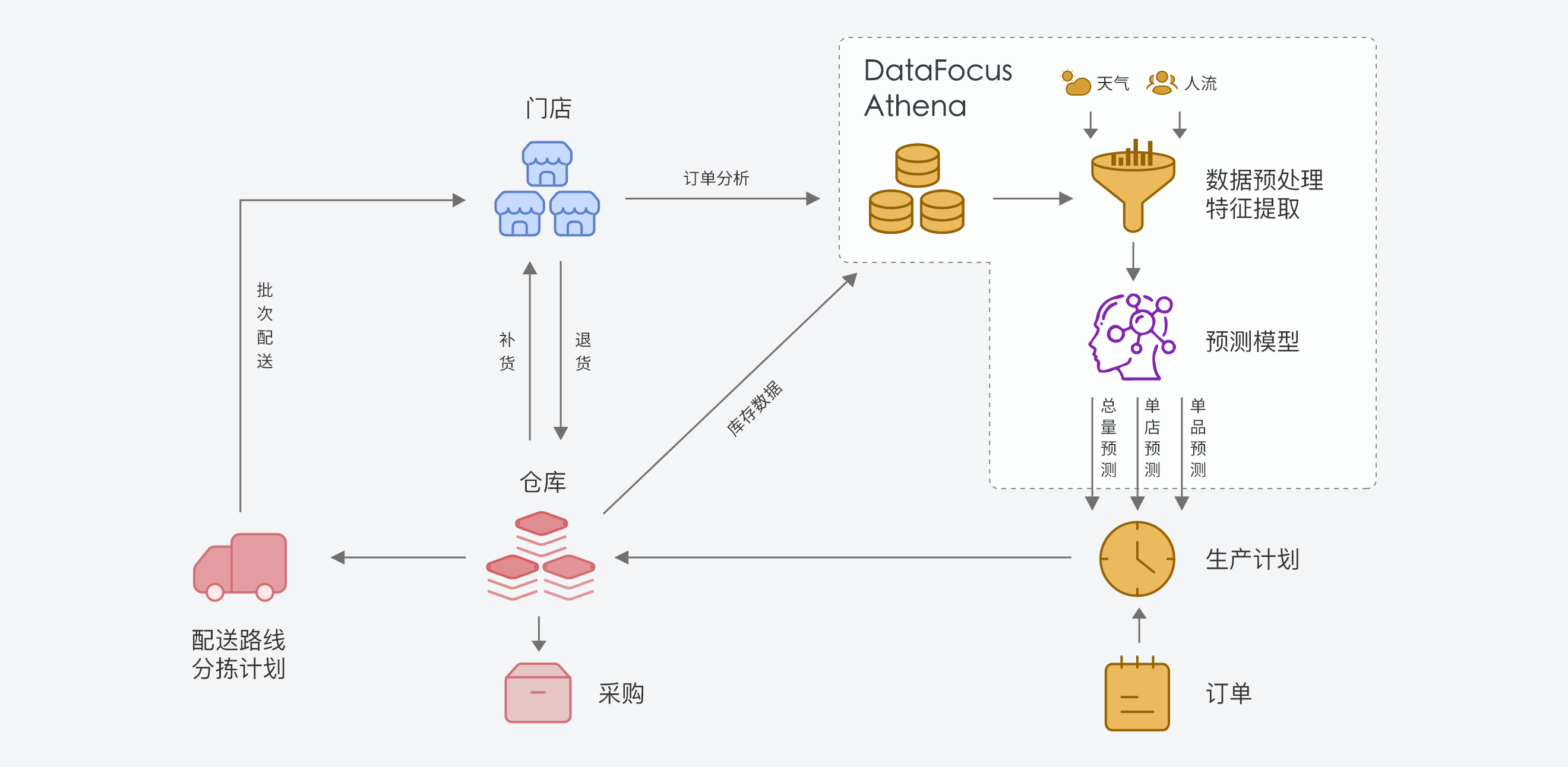 连锁门店智能销售数据分析预测系统—智能预测按需生产