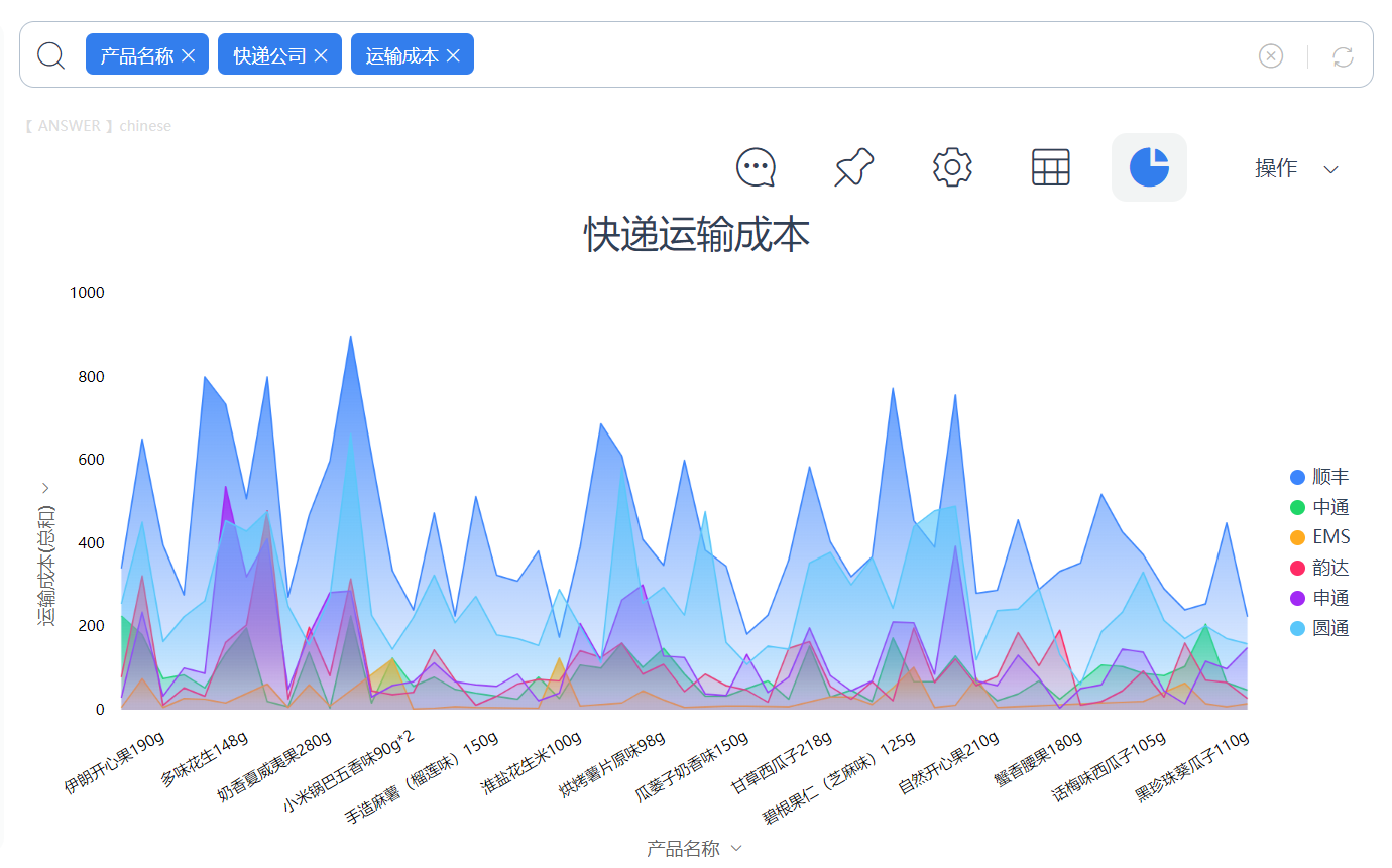 物流行业数字化解决方案-灵活的搜索式分析能力