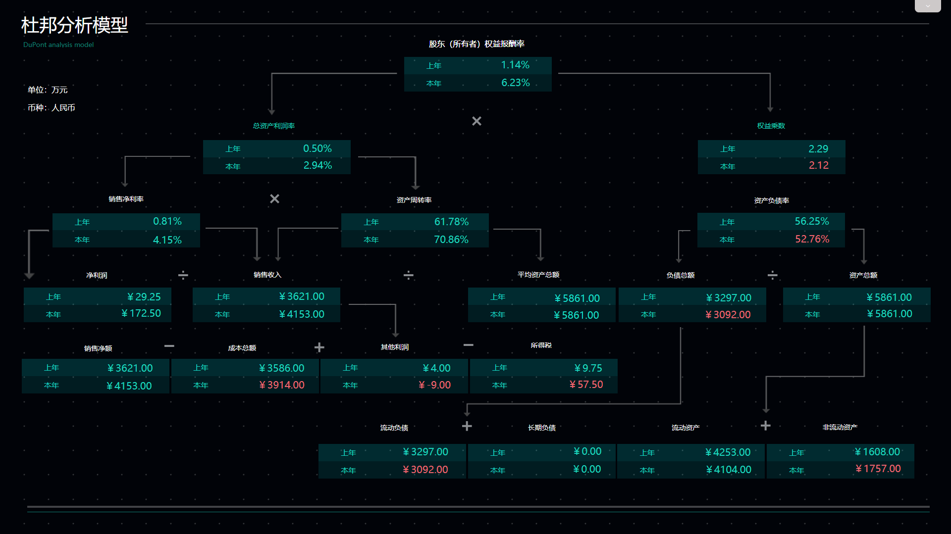 DataFocus智能搜索式BI最高决策层解决方案可视化效果展示-杜邦分析模型展示
