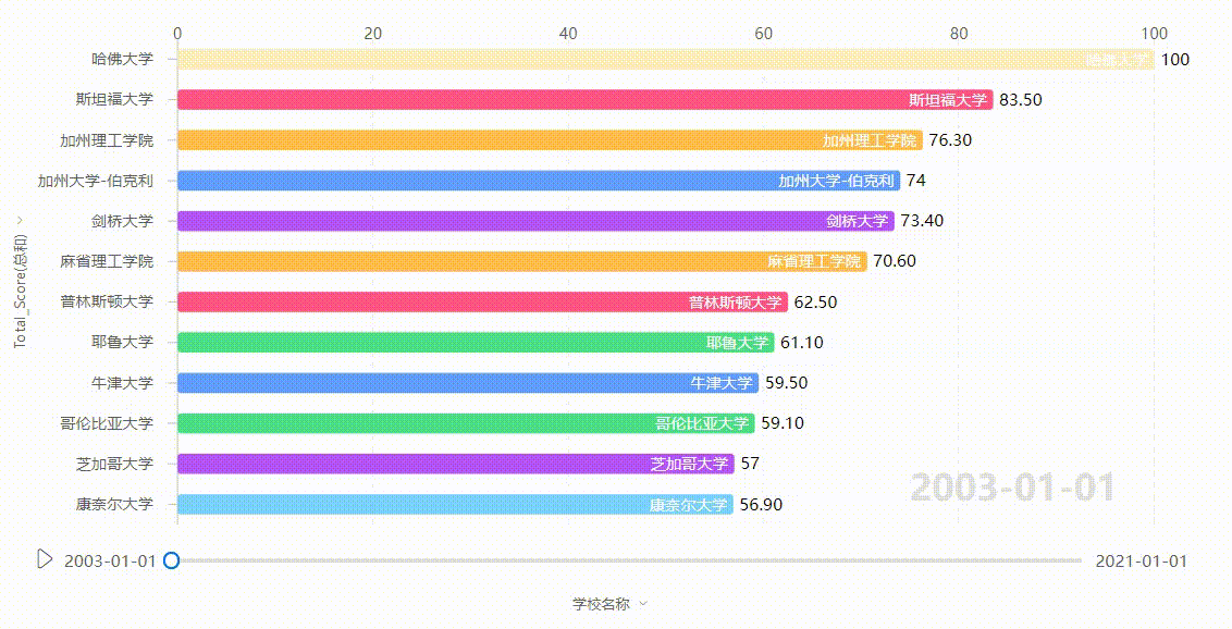 DataFocus智能搜索式BI人力资源部解决方案-可视化自动更新