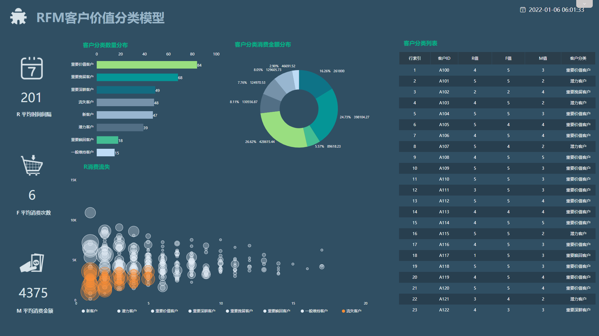 DataFocus智能搜索式BI运营管理部解决方案可视化效果展示-RFM客户价值分类模型