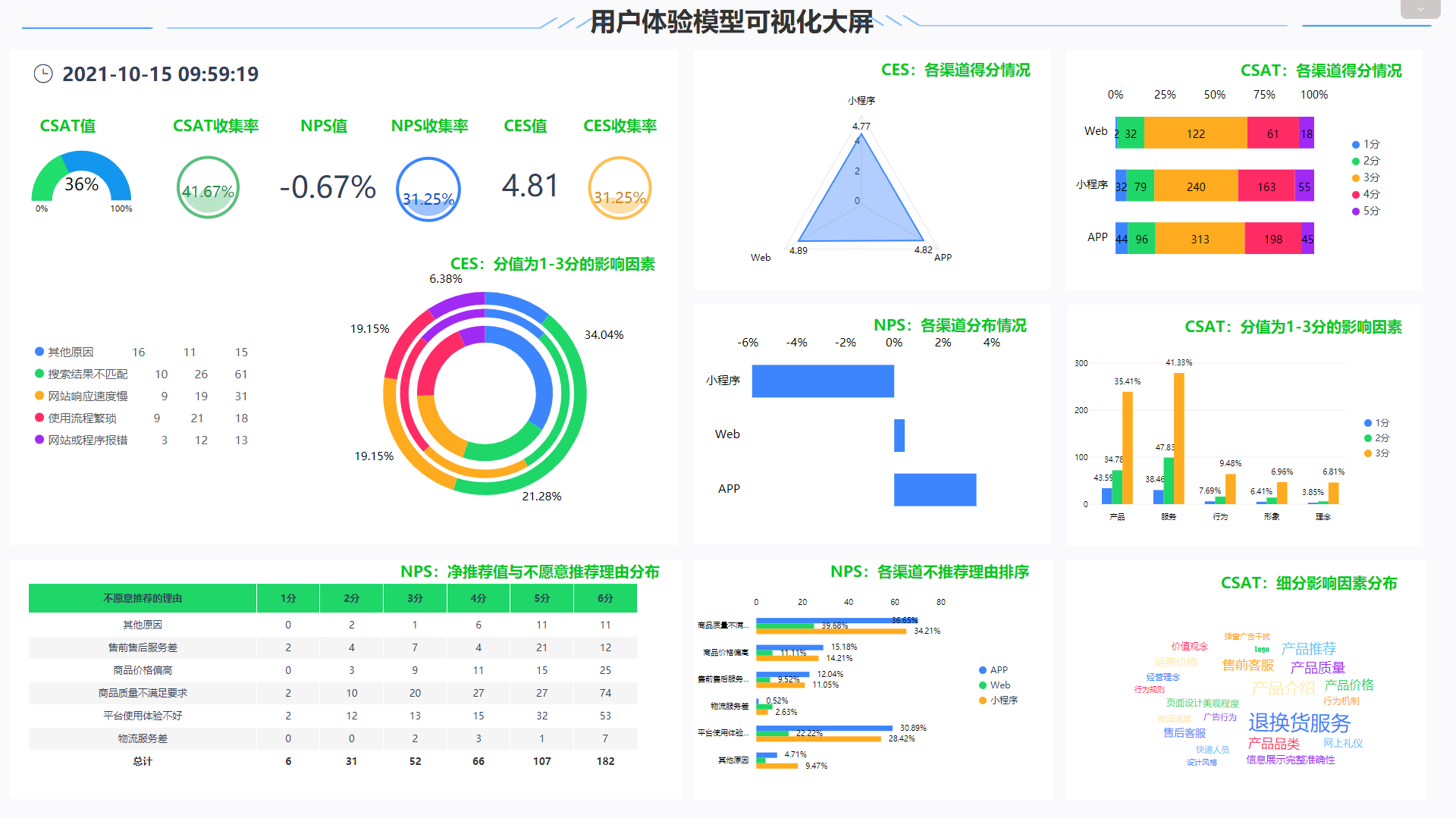 DataFocus智能搜索式BI客户服务部解决方案可视化效果展示-用户体验模型可视化大屏