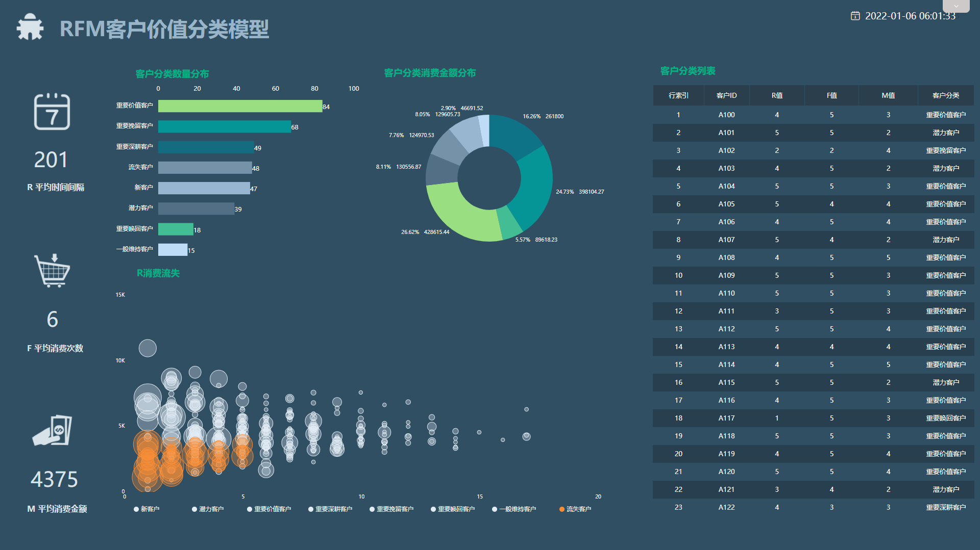 DataFocus数据分析模型——RFM模型