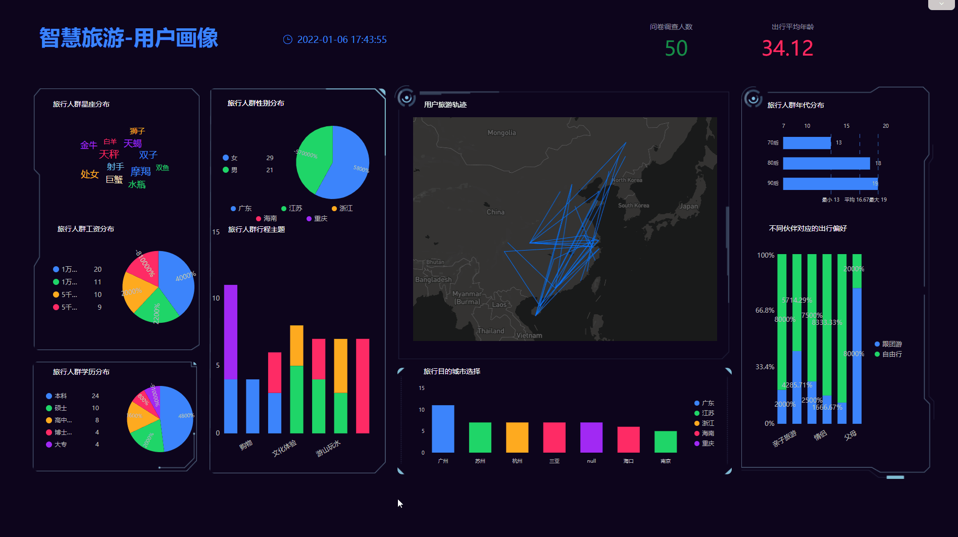 DataFocus可视化案例大屏展示——生命周期模型